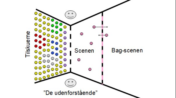 Erving Goffmans dramaturgiske spil